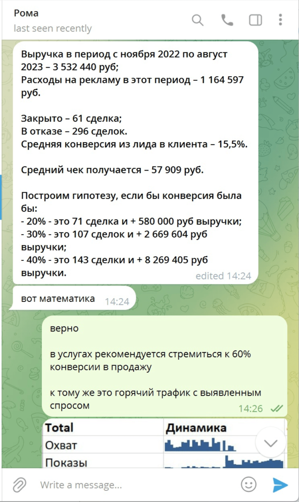 Переписка с маркетологом клиента где он делится данными по выручке и гипотезами. Видно, что при конверсии 40% бизнес заработал бы 8 млн рублей