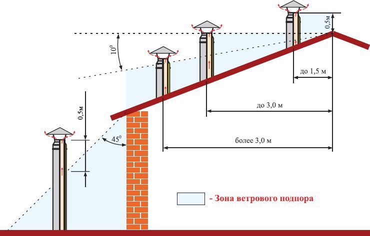 Расстояние от газовой трубы до трубы дымохода