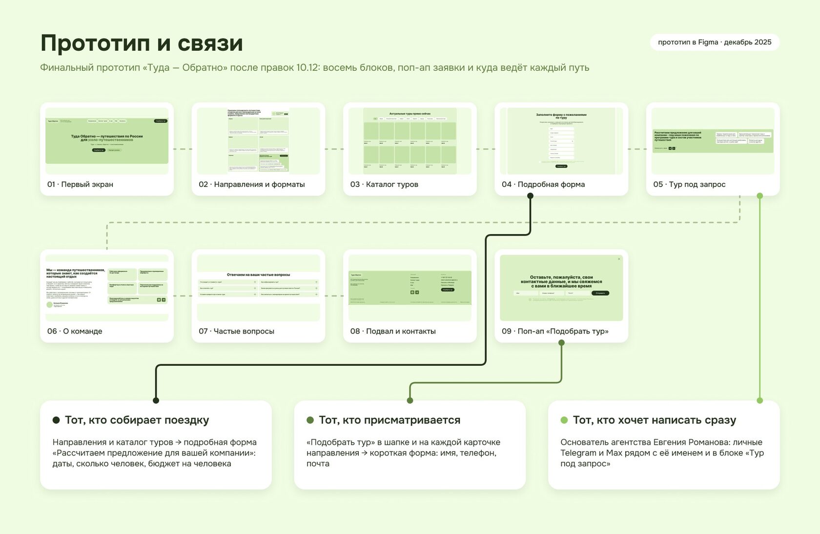 Прототип сайта «Туда — Обратно»: блоки одностраничного сайта и пути посетителей к подробной форме, короткой заявке и основателю