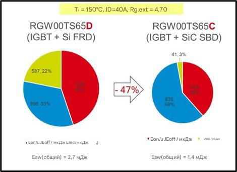 Сокращение ESW за счет снижения Eon и Erec