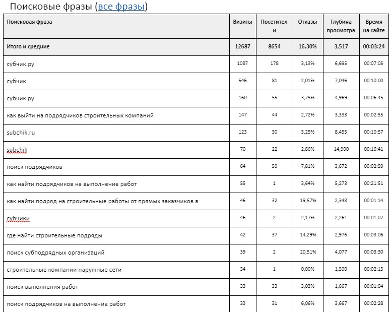 SEO-кейс. Рост поискового трафика в 7 раз, изображение №20