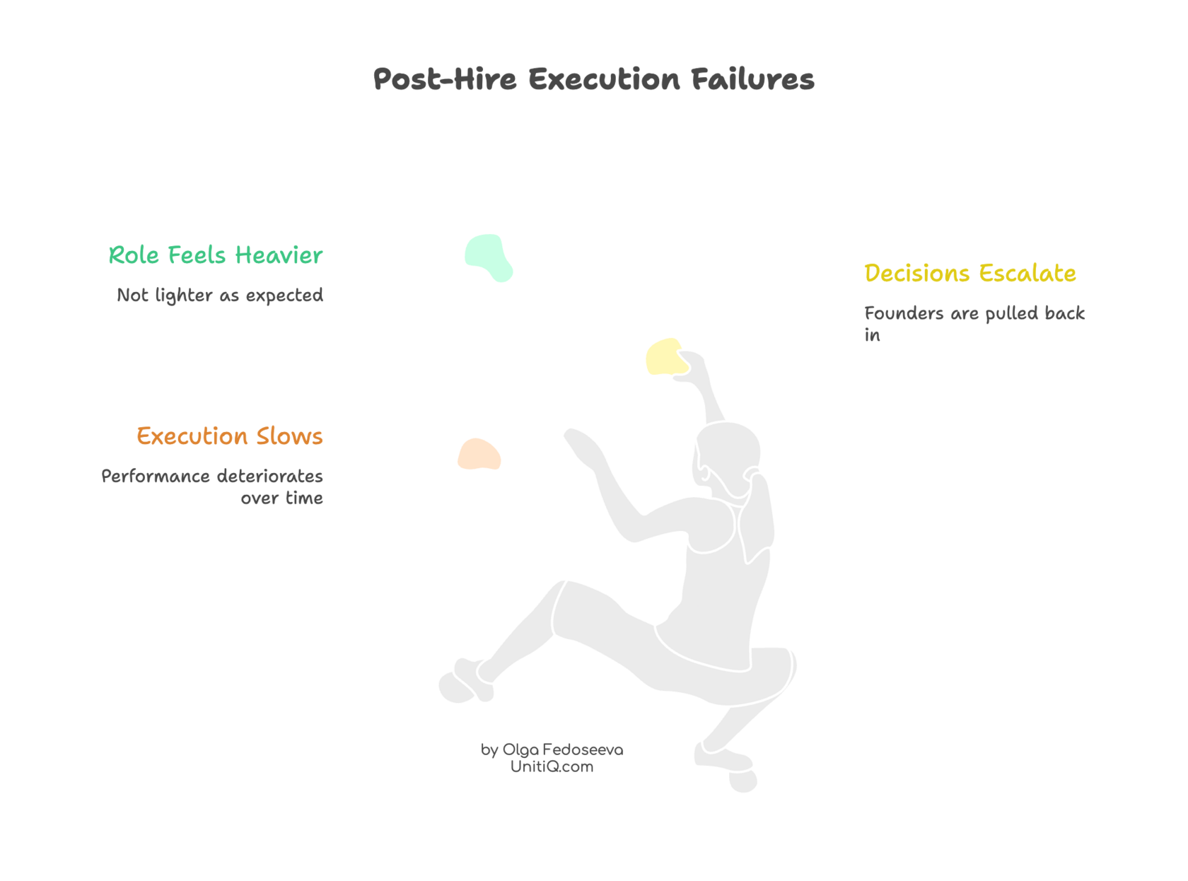 Diagram showing post-hire execution failures where roles feel heavier, execution slows, and decisions escalate back to founders due to unclear authority.