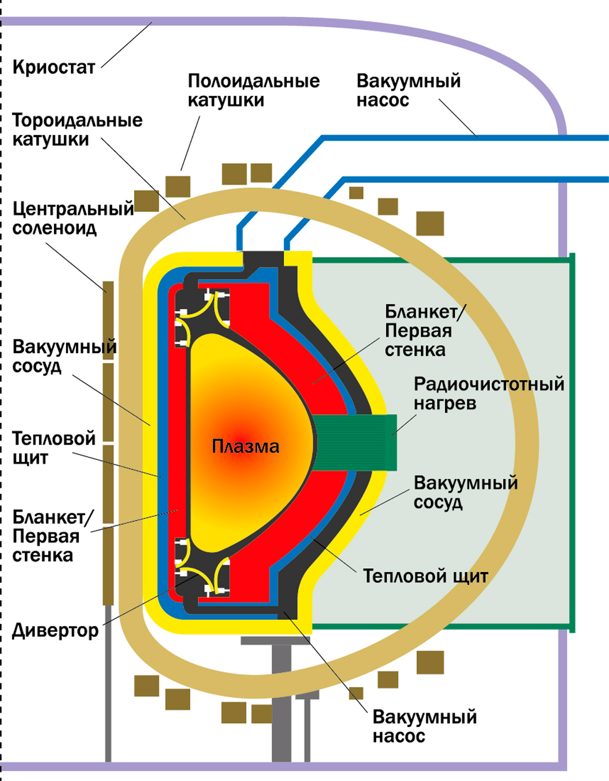 Реферат: Проблемы термоядерного синтеза