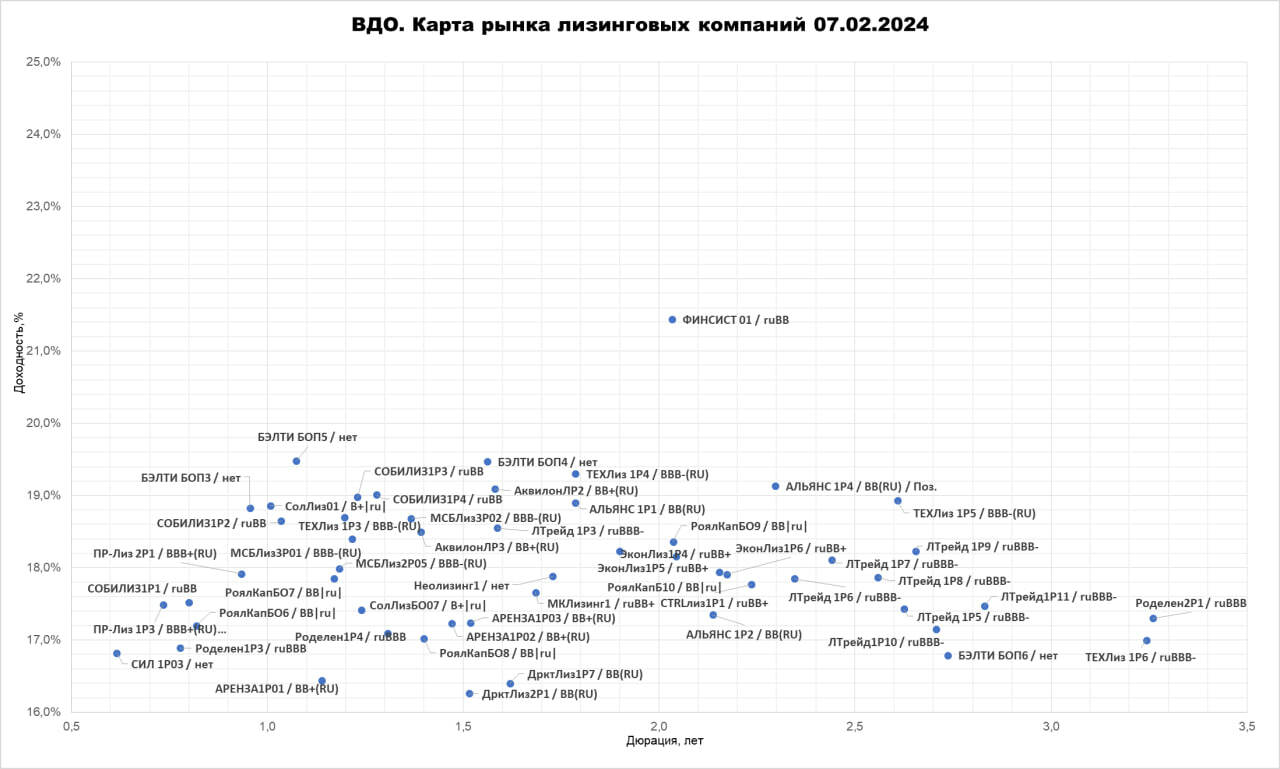 Карты рынка ВДО. Лизинги (18%), МФК (20%) и девелоперы (19%)