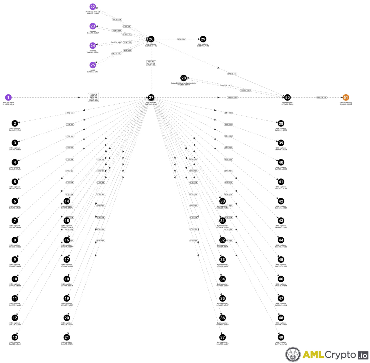 Bybit Hack: Inside the $1.4B Theft