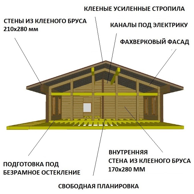 Названия частей дома фасада