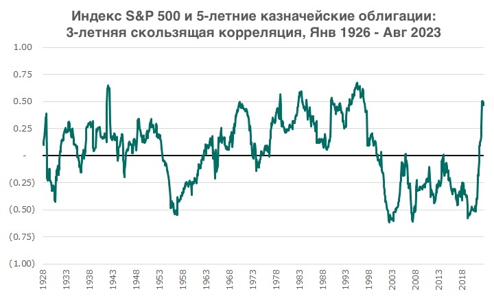 Индекс S&P500 и 5-летние казначейские облигации: 3-летняя скользящая корреляция