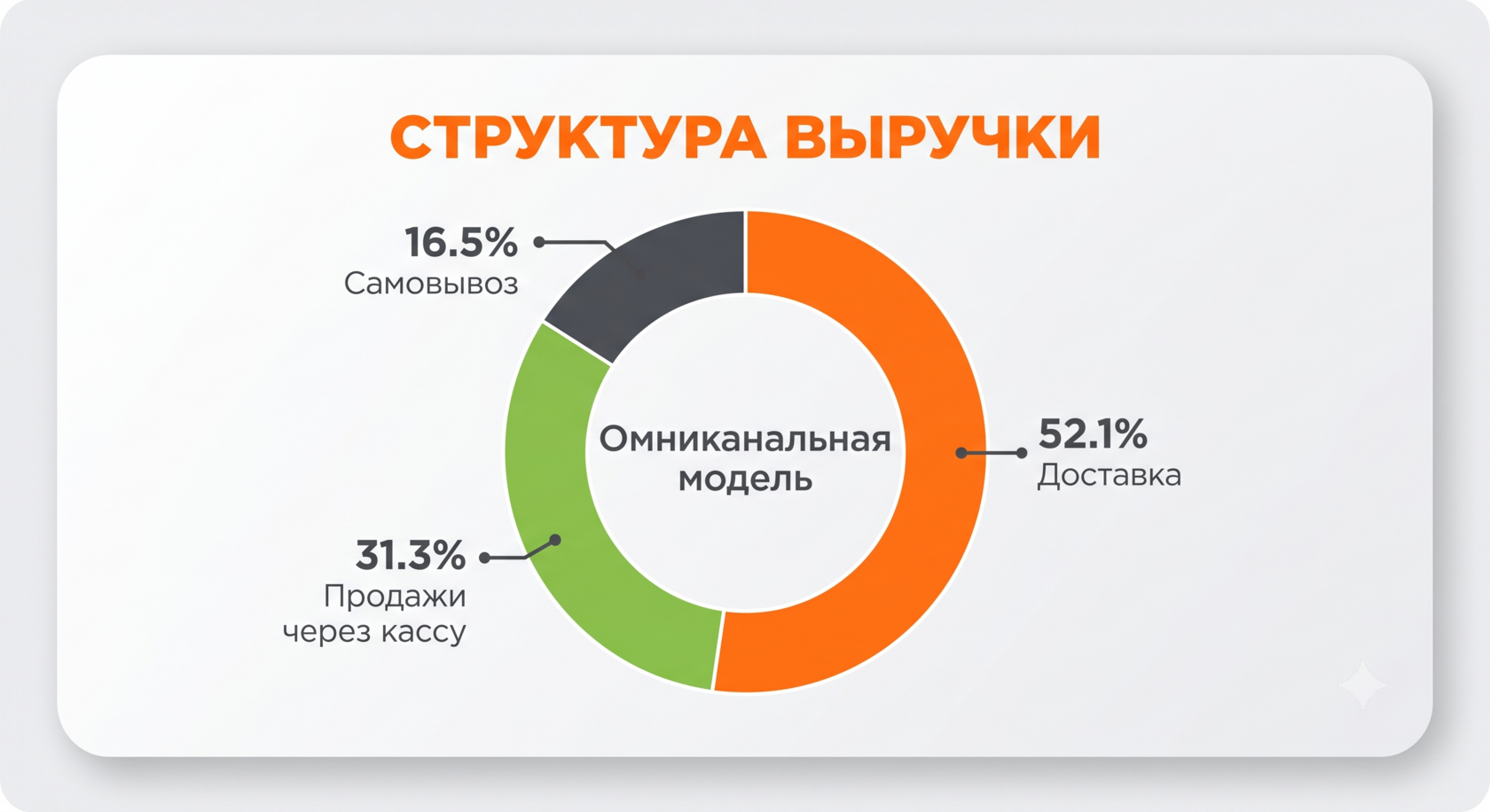 Структура выручки сети MYBOX по каналам продаж