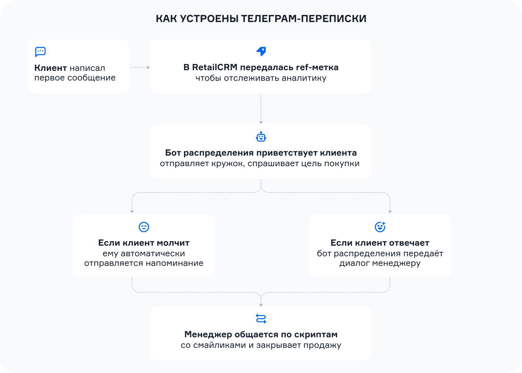 Как устроены Телеграм-переписки