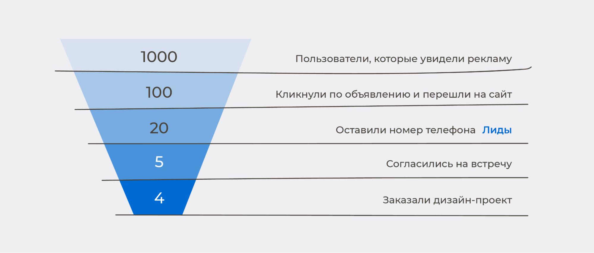 Что такое CPL (Cost per Lead) в маркетинге — формула расчета | Блог Андата