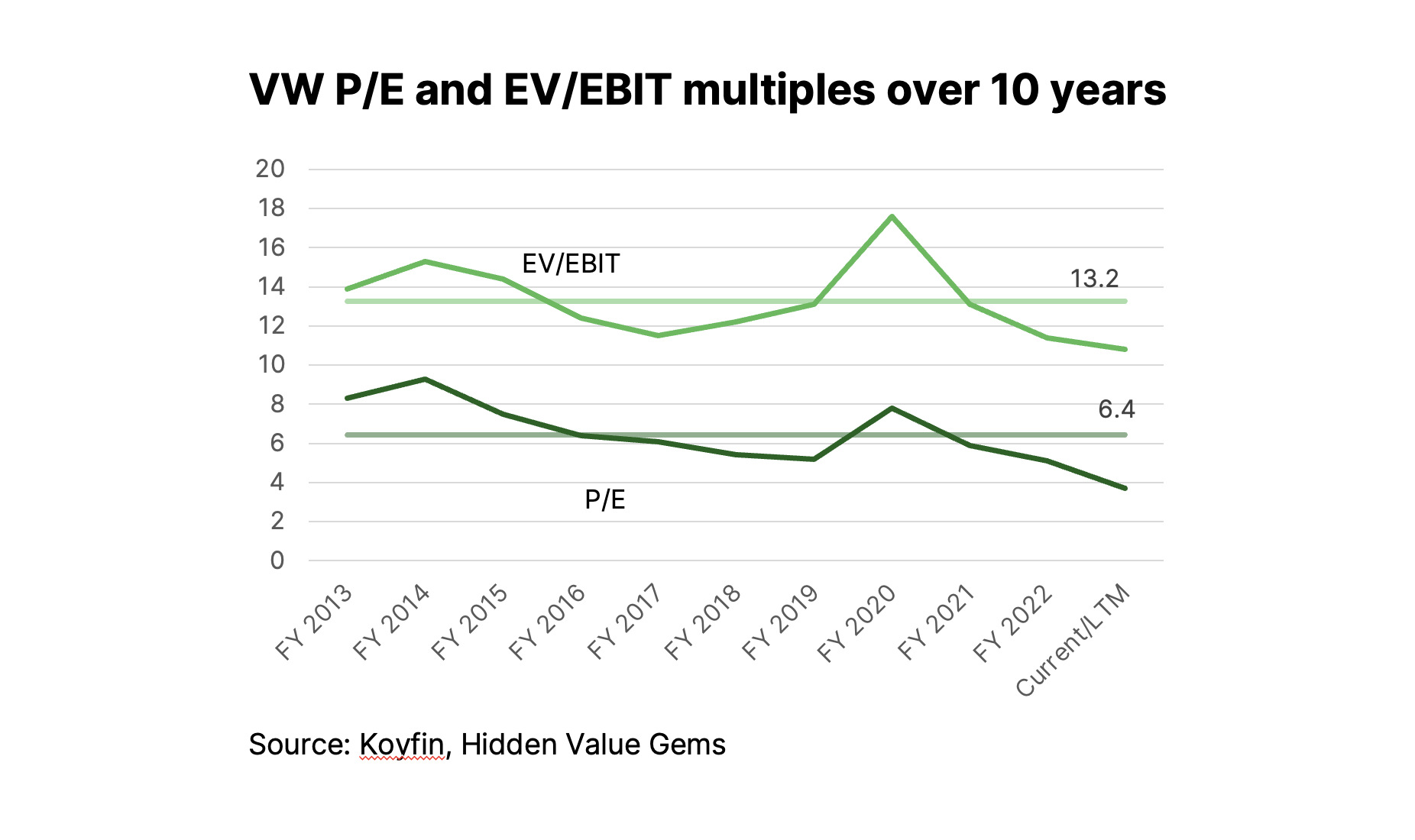 Fresh thoughts on VW; New position; Exor; LVMH