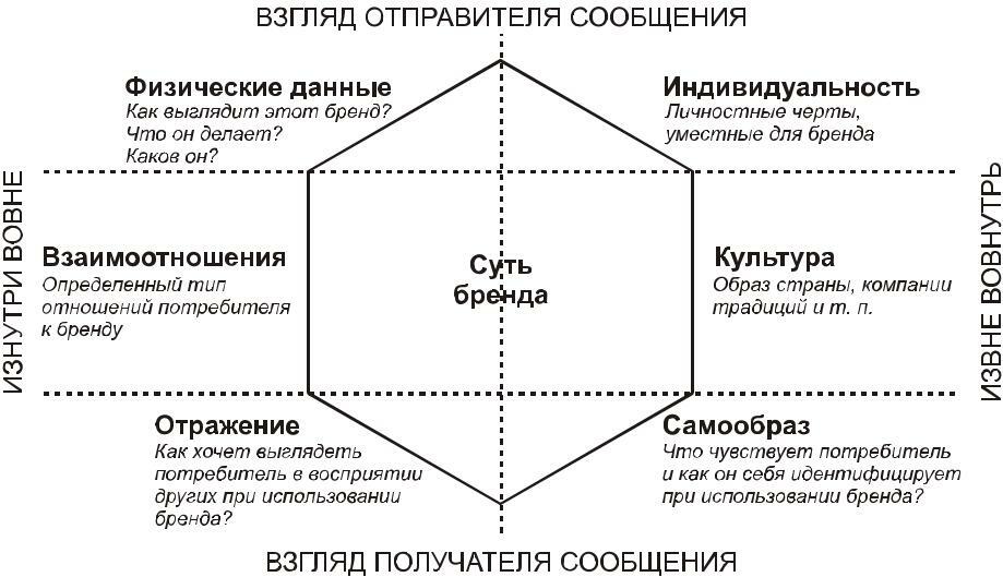 Пирамида бренда схема