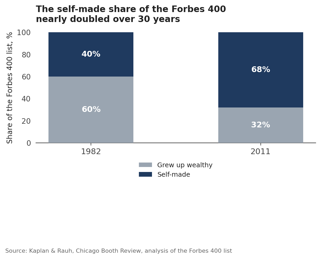Kaplan S., Rauh J. — Chicago Booth Review, analysis of the Forbes 400 list