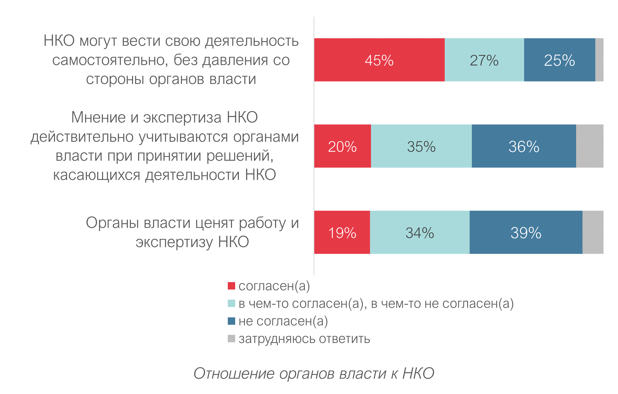 Оценка внешней среды развития НКО - 2022