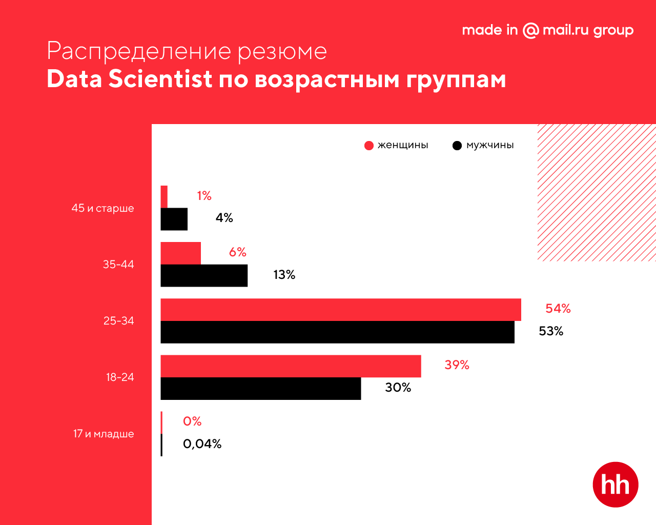 Портрет российского Data Scientist