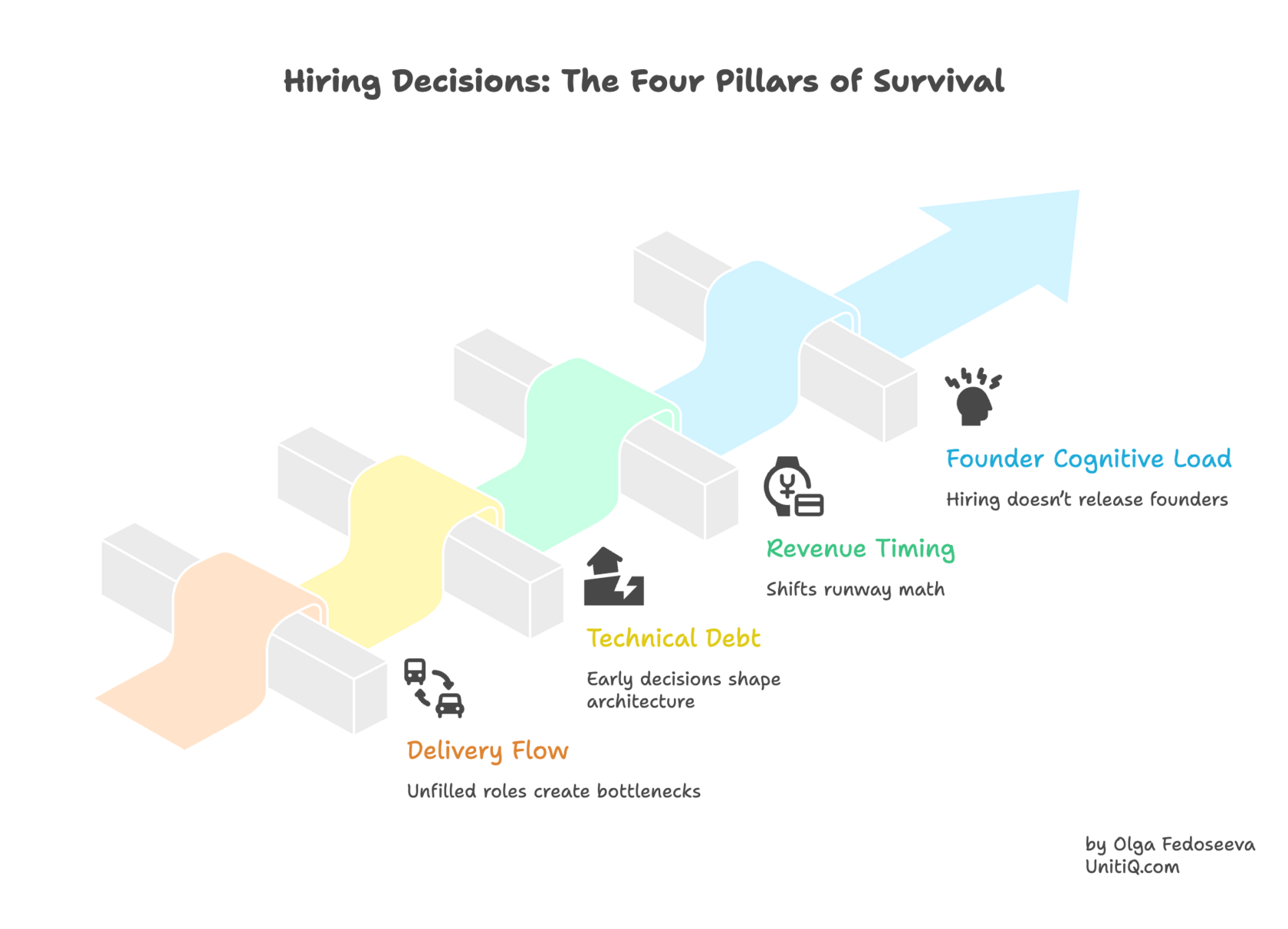 Visual model outlining four pillars impacted by hiring decisions: delivery flow, technical debt, revenue timing, and founder cognitive load.