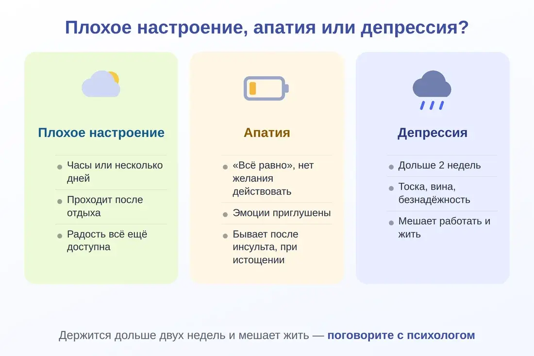 Чем отличаются плохое настроение, апатия и депрессия