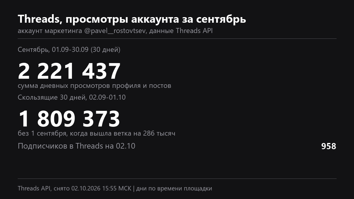 Ветка в Тредс: 66 веток против 343 одиночных постов