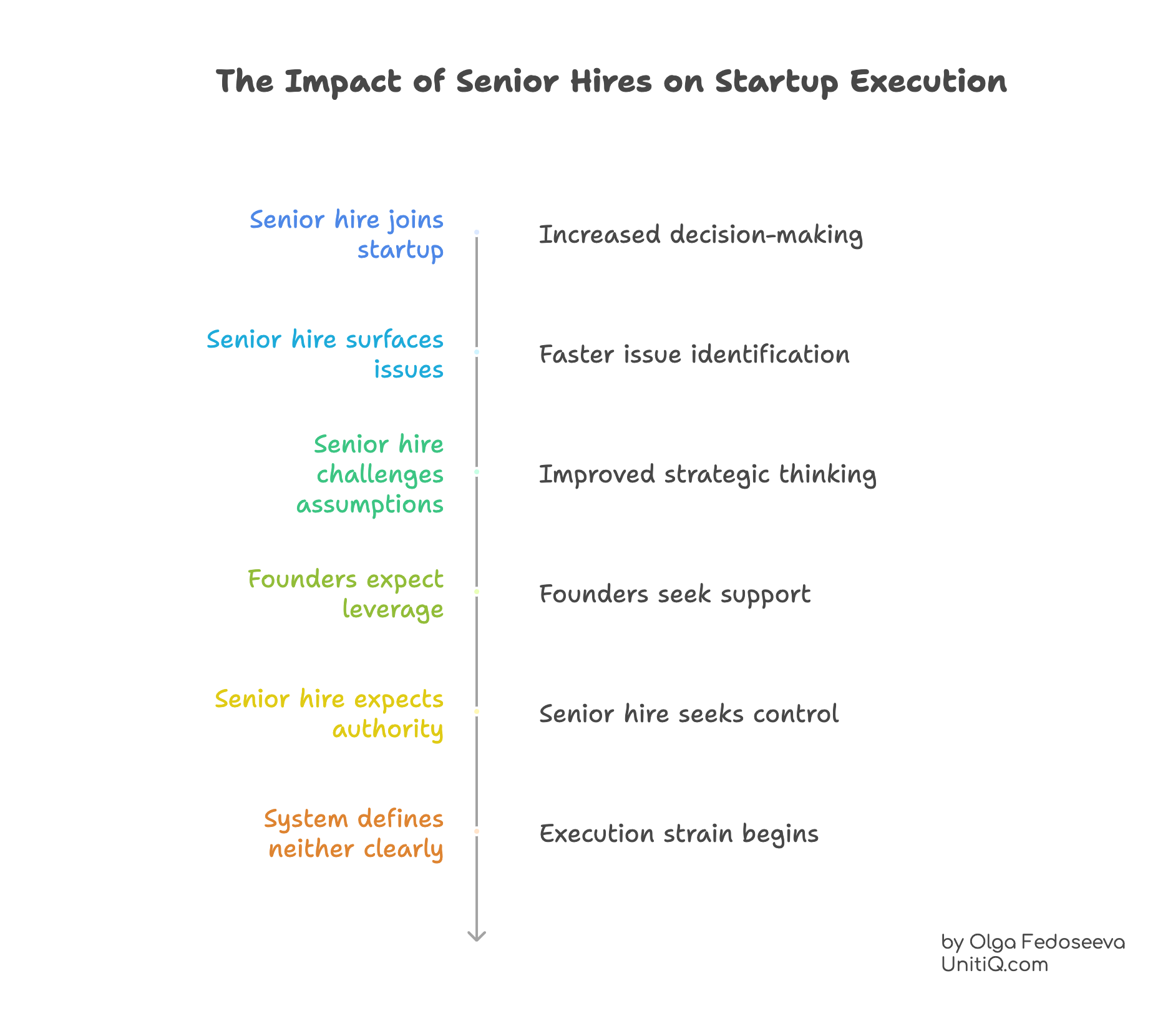 Timeline showing how senior hires affect startup execution, including increased decision-making complexity, assumption challenges, authority conflicts, and execution strain.