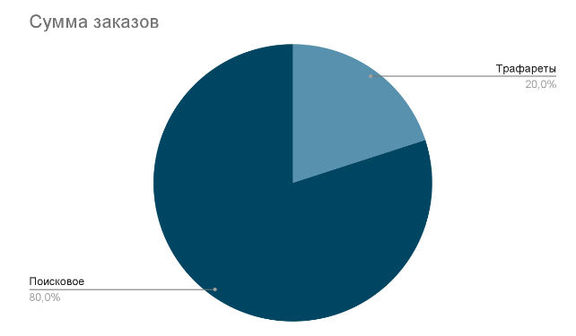 Реклама на Ozon — опыт работы с Трафаретами и Поисковым продвижением в 2023 году