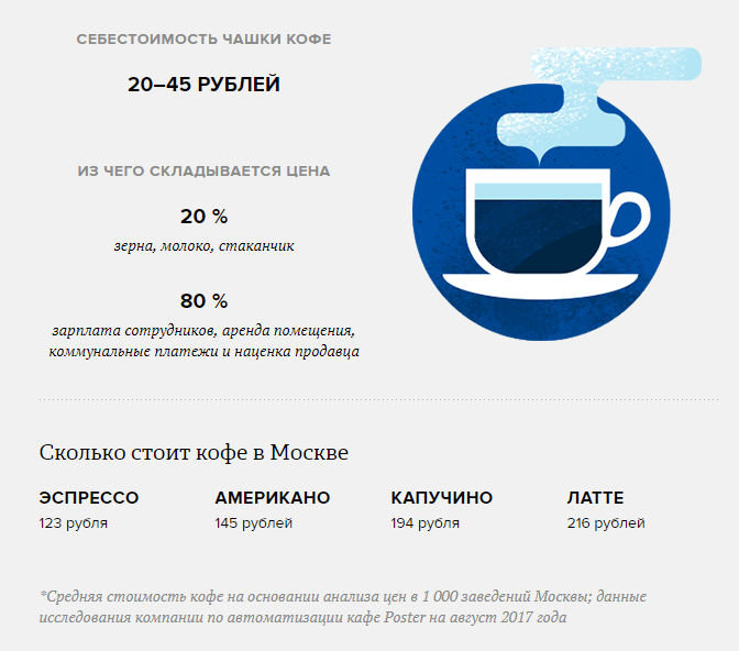 На сколько хватает чашки кофе. Себестоимость чашки. Себестоимость кофе в кофейне. Себестоимость кружки кофе. Себестоимость чашки кофе в кофейне.