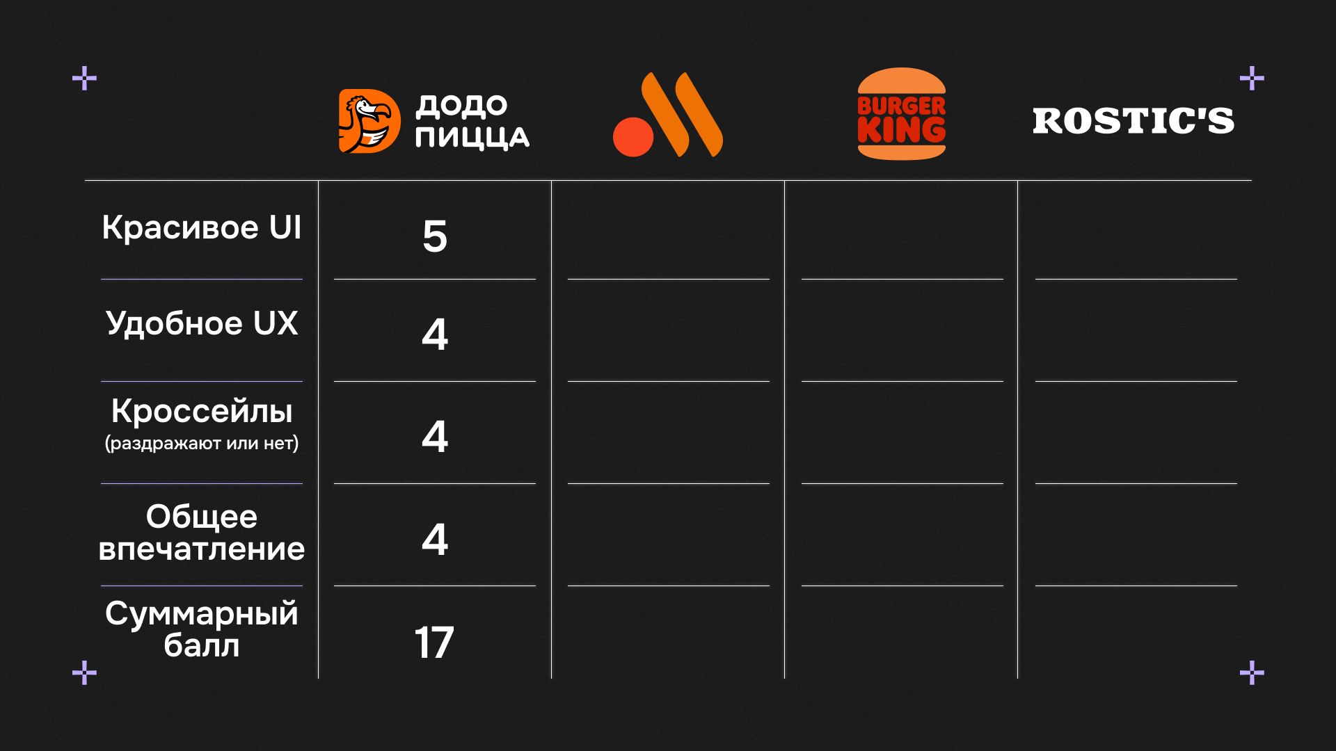 UX-патруль в офлайне — Додо, Вкусно и Точка, Бургер Кинг и Ростикс