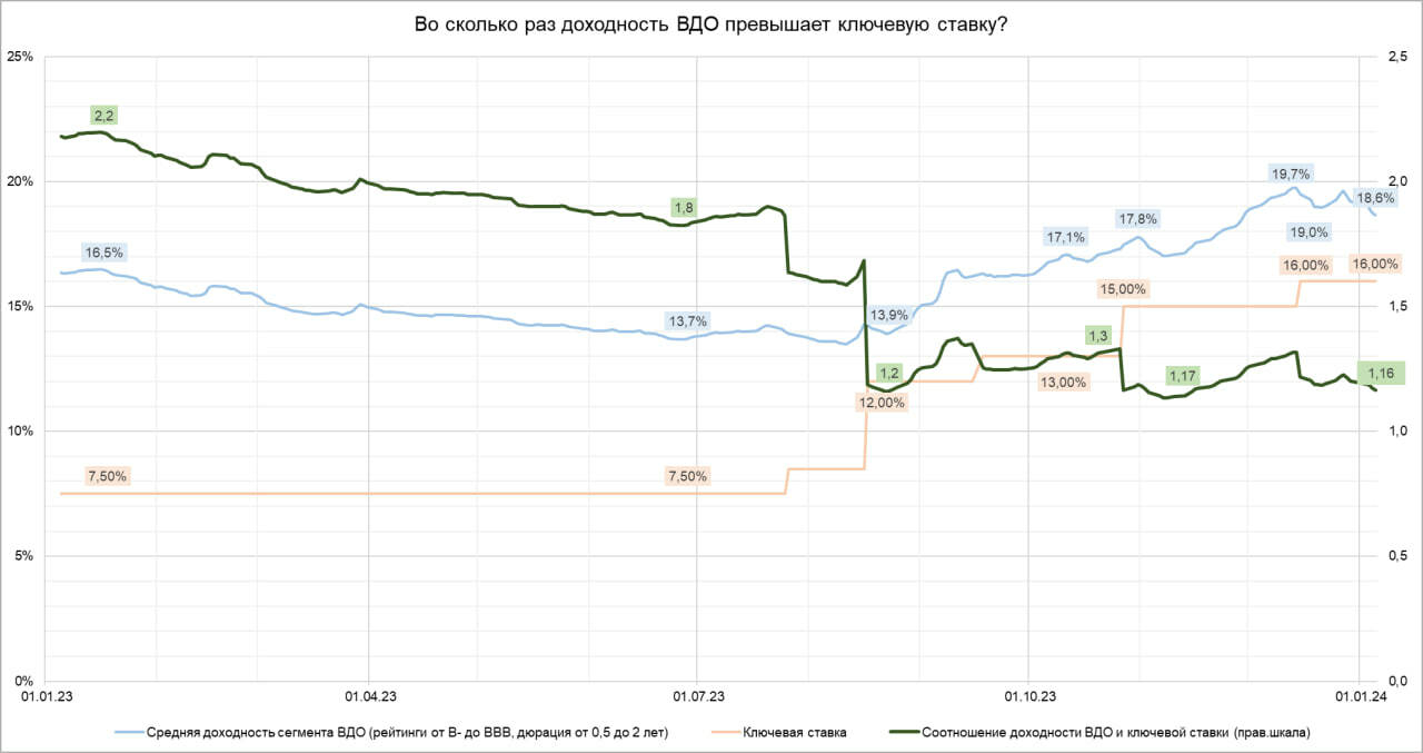 Доходности ВДО (средняя 18,8%) опять ушли вниз