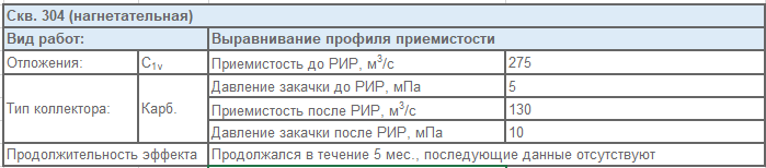 Как определить приемистость скважины