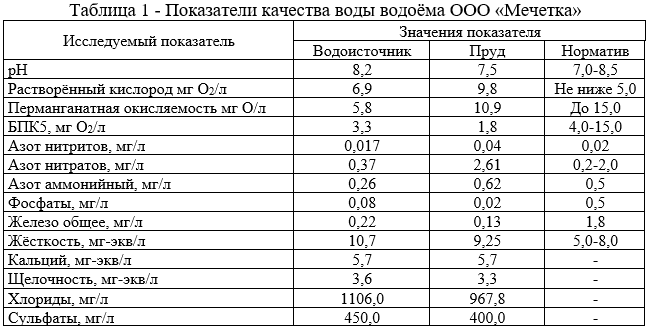 Показатели качества воды водоёма ООО «Мечетка»