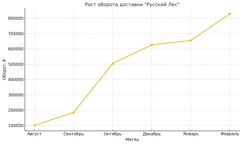 Как мы увеличили оборот доставки шашлыка в 8 раз за 7 месяцев с помощью ВКонтакте, изображение №9