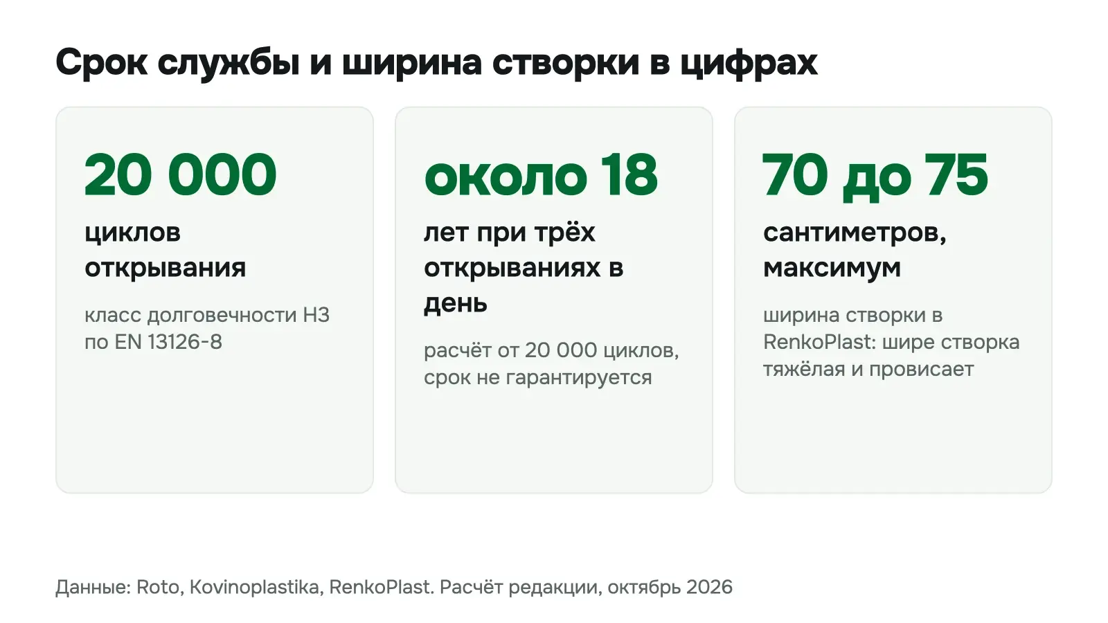 Три цифры о фурнитуре: 20 000 циклов класса H3, расчётные около 18 лет при трёх открываниях в день и максимальная ширина створки от 70 до 75 см