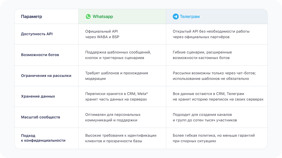 таблица со сравнением WhatsApp* и Телеграм