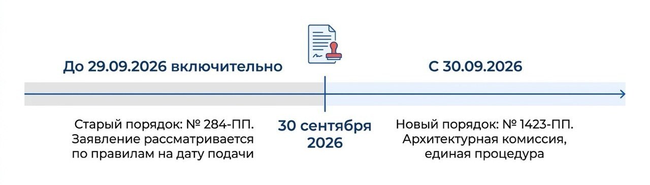 Переходный период согласования АГР: до 29.09.2026 — порядок № 284-ПП, с 30.09.2026 — № 1423-ПП