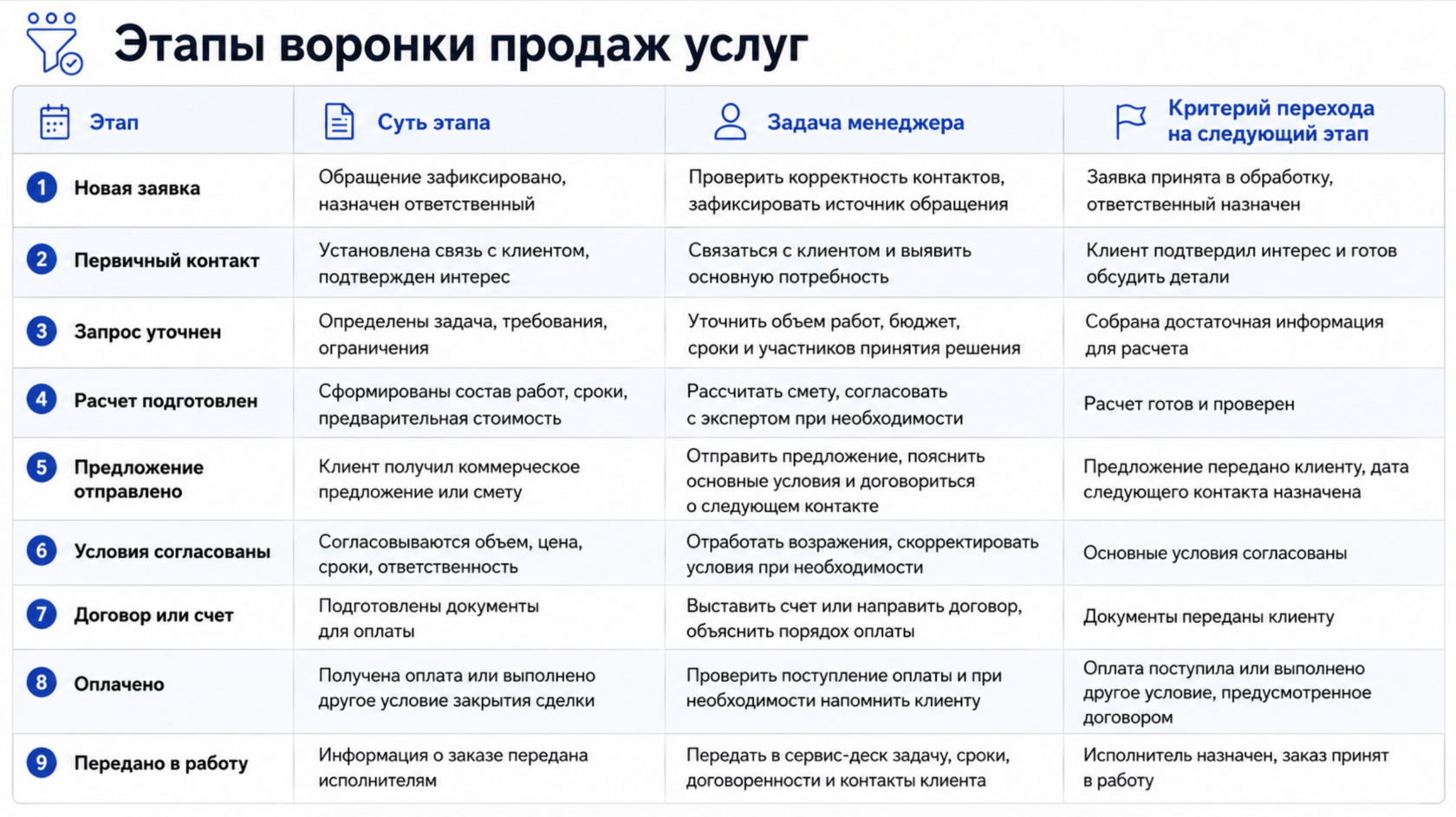 этапы воронки