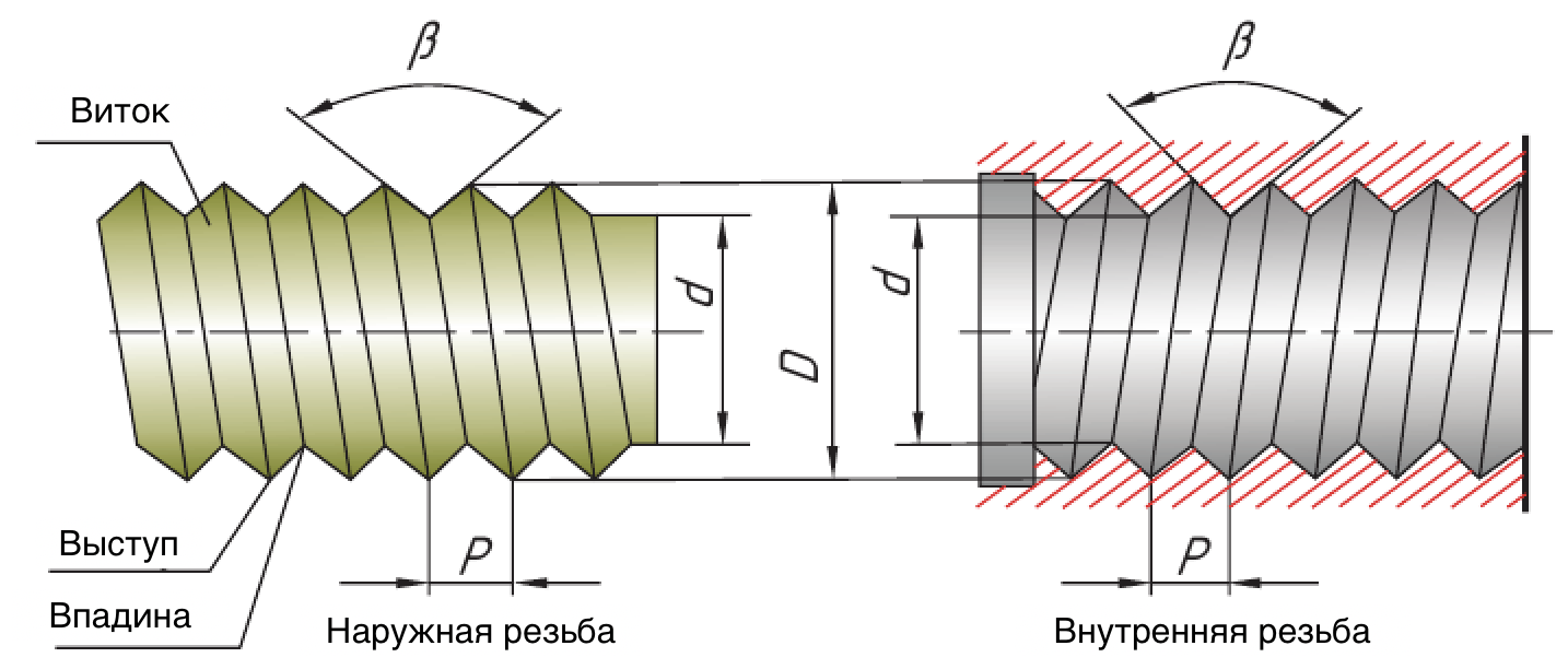 Группы резьб. Резьба треугольная метрическая. Основные элементы профиля метрической резьбы. Резьба основные параметры резьбы. Классификация резьб основные параметры резьбы.