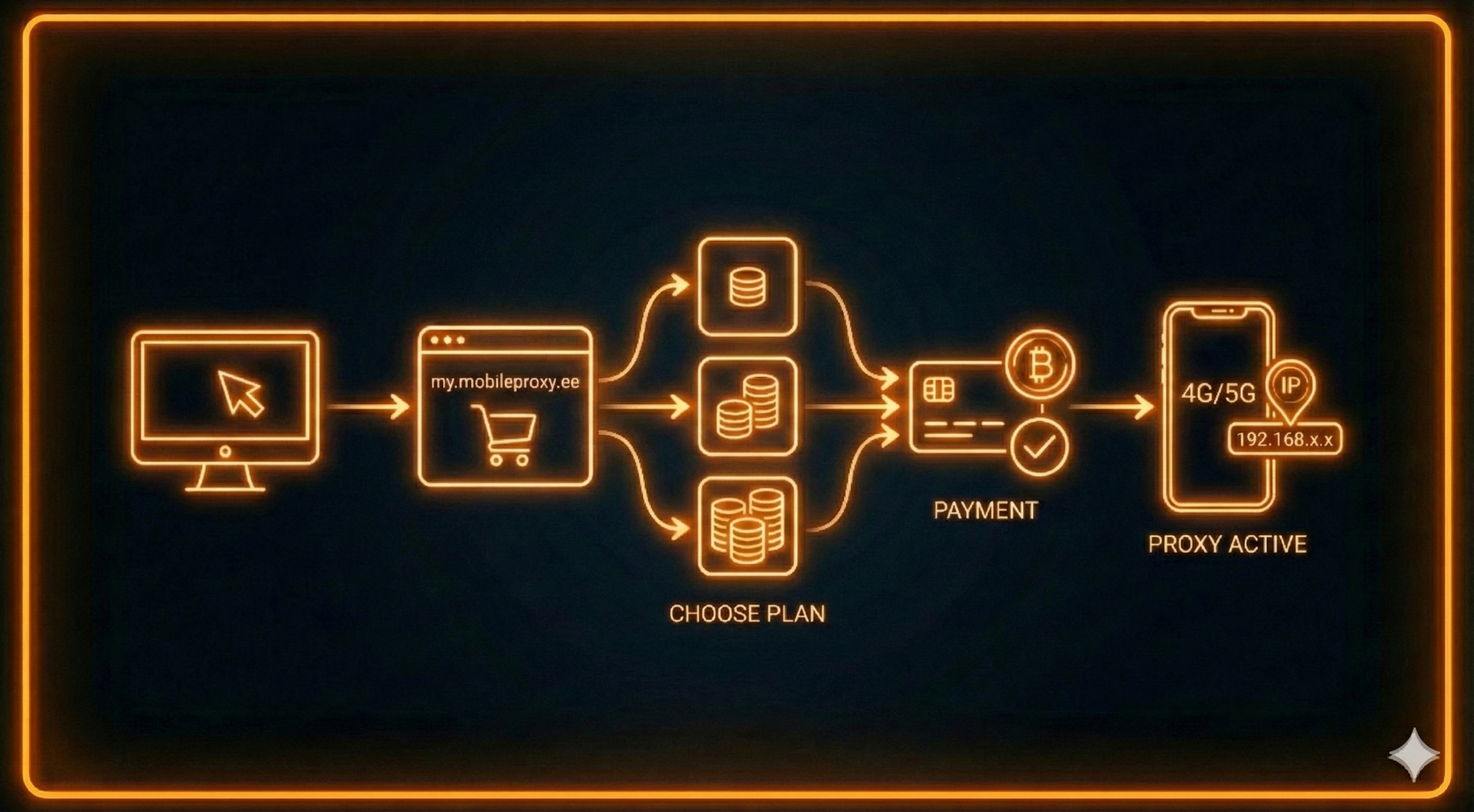 A guide to registering and purchasing proxies on Mobileproxy.ee