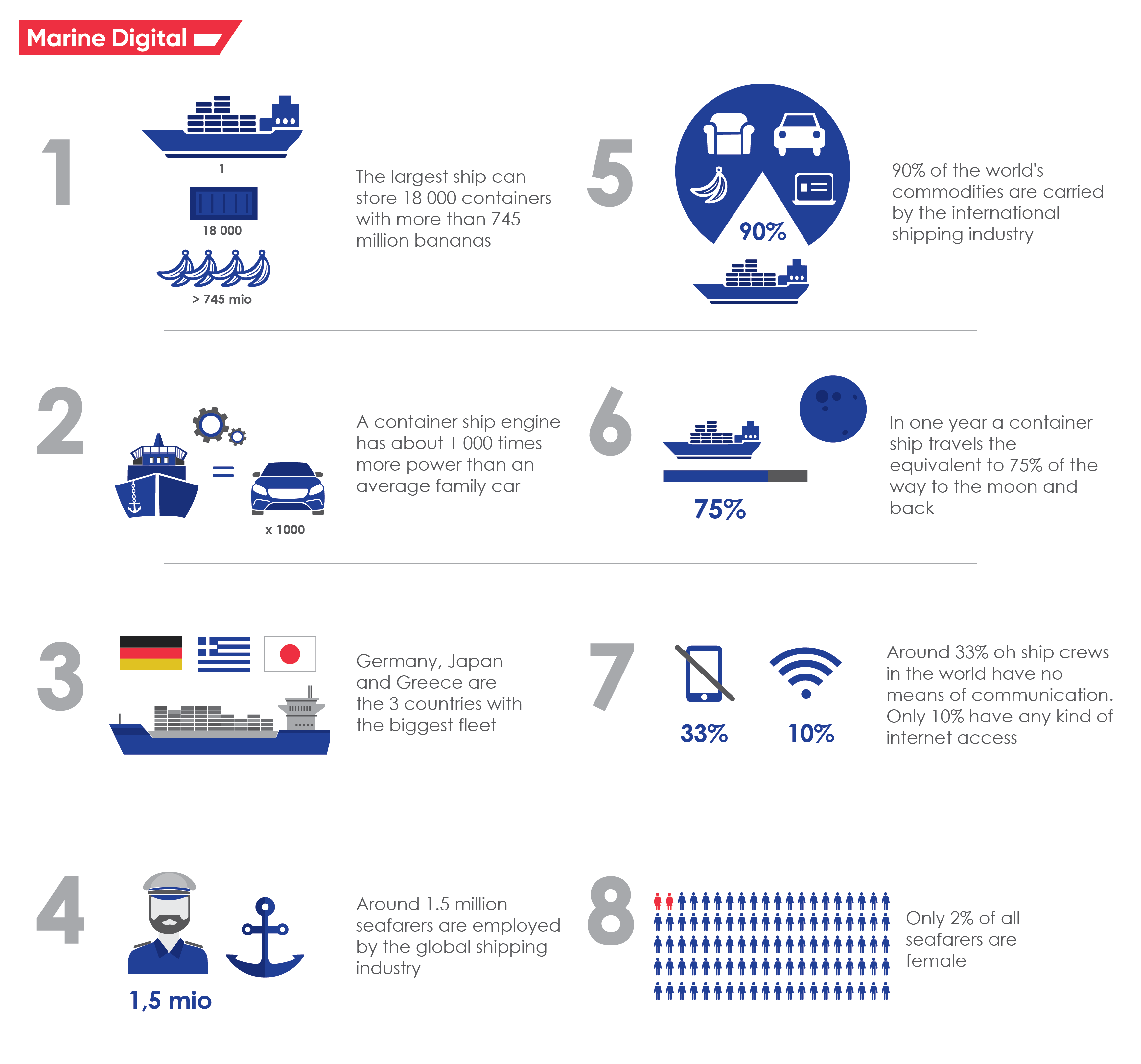 Interesting facts about the maritime industry