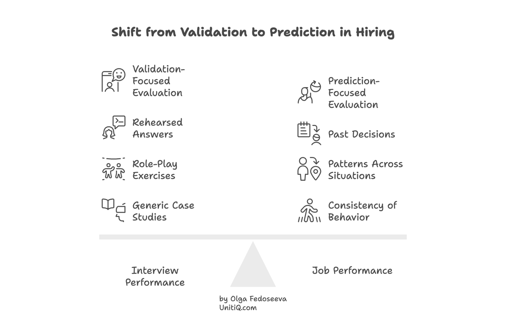 Balance graphic comparing validation-focused interviews with prediction-focused evaluation: rehearsed answers, role-play exercises, and generic case studies on one side, versus past decisions, patterns across situations, and consistency of behavior on the other.