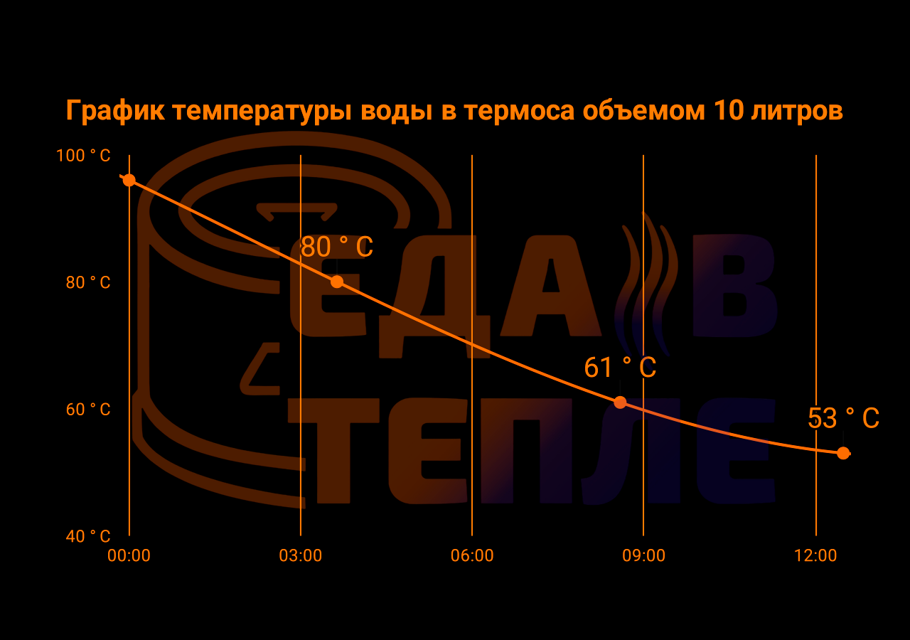 Термос 10 литров профессиональный из нержавеющей стали AISI 304