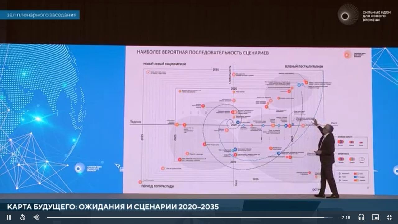 Форсайт карта времени