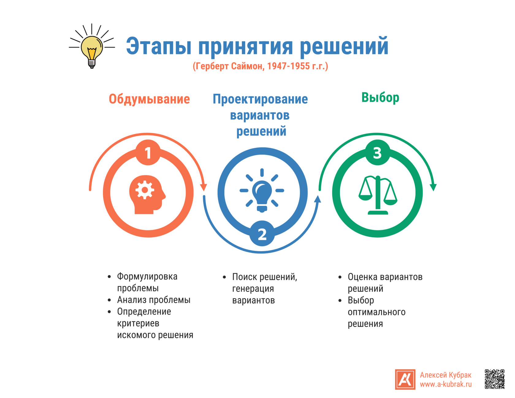 Инфографика. Этапы принятия решений