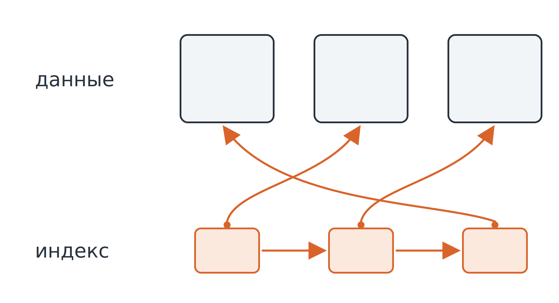 Индексы в MySQL
