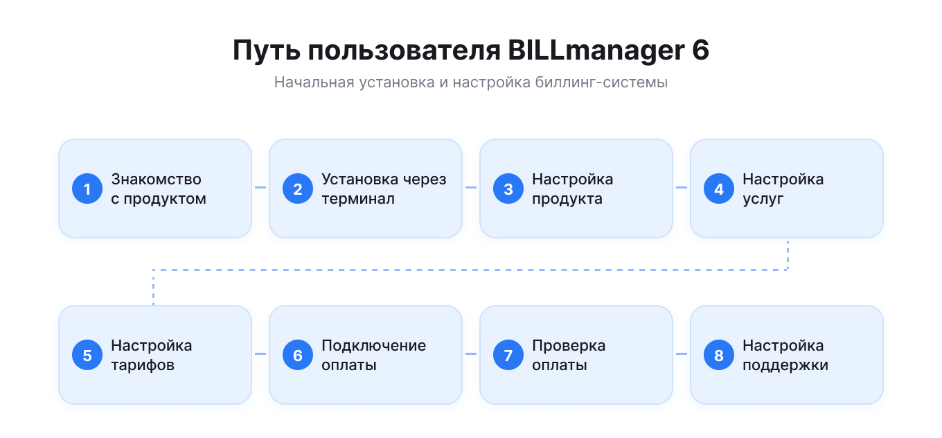CJM: путь клиента по шагам