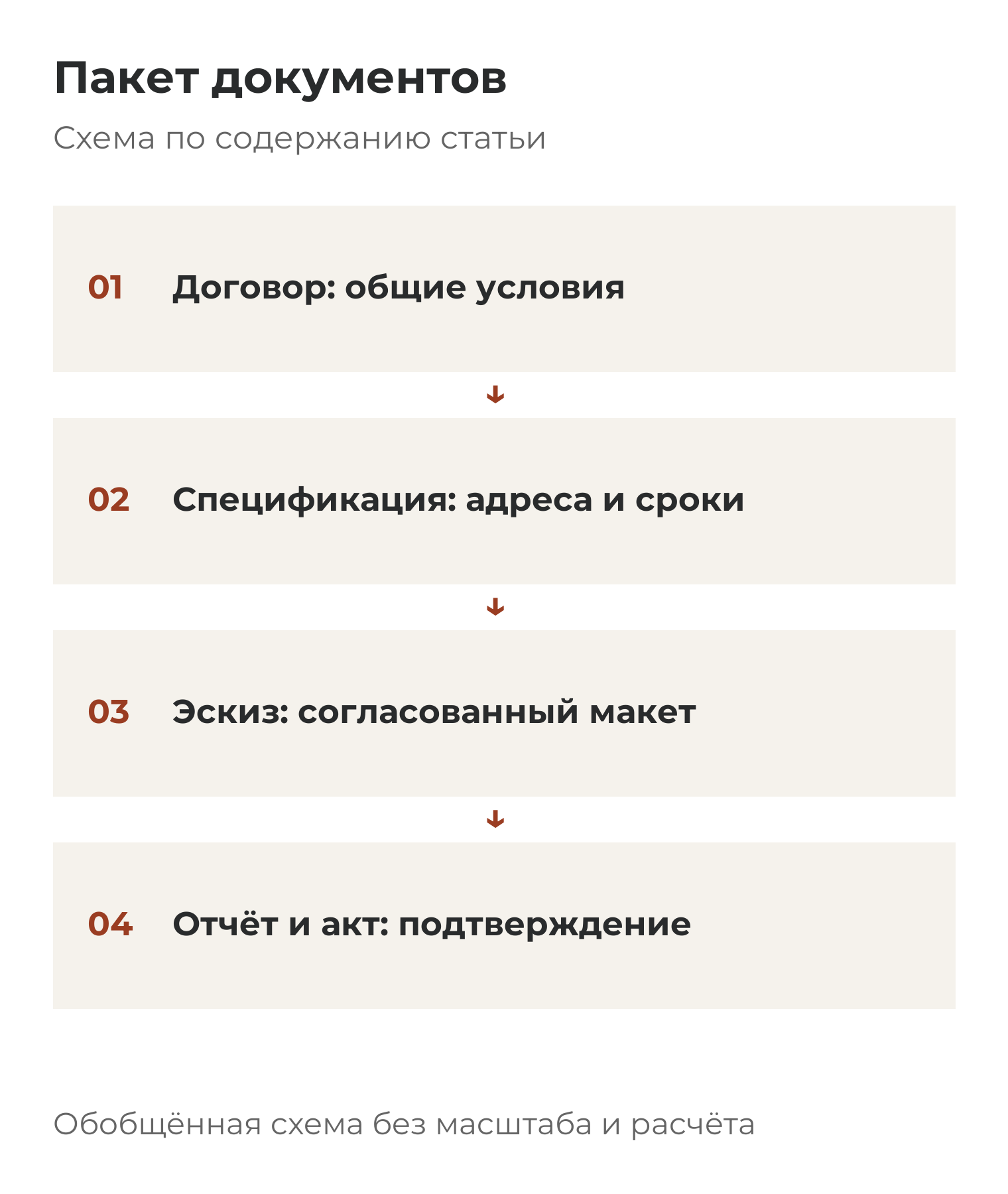 Пакет документов: Договор: общие условия; Спецификация: адреса и сроки; Эскиз: согласованный макет; Отчёт и акт: подтверждение.