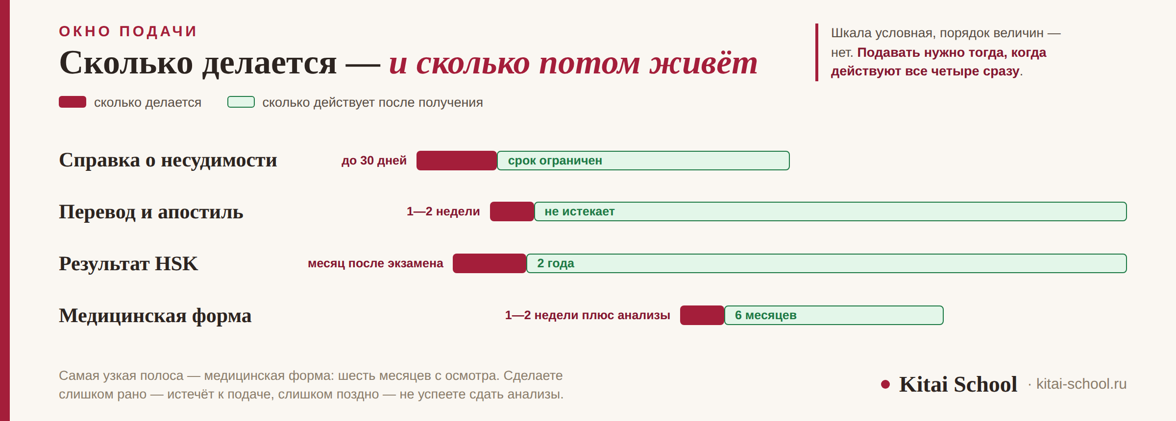 Четыре документа и две полосы у каждого: сколько он делается и сколько потом действует — справка о несудимости, перевод с апостилем, результат HSK и медицинская форма