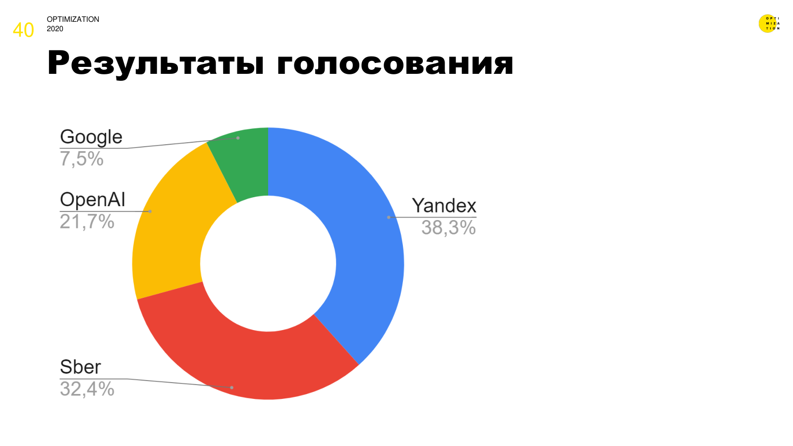 Результаты голосования