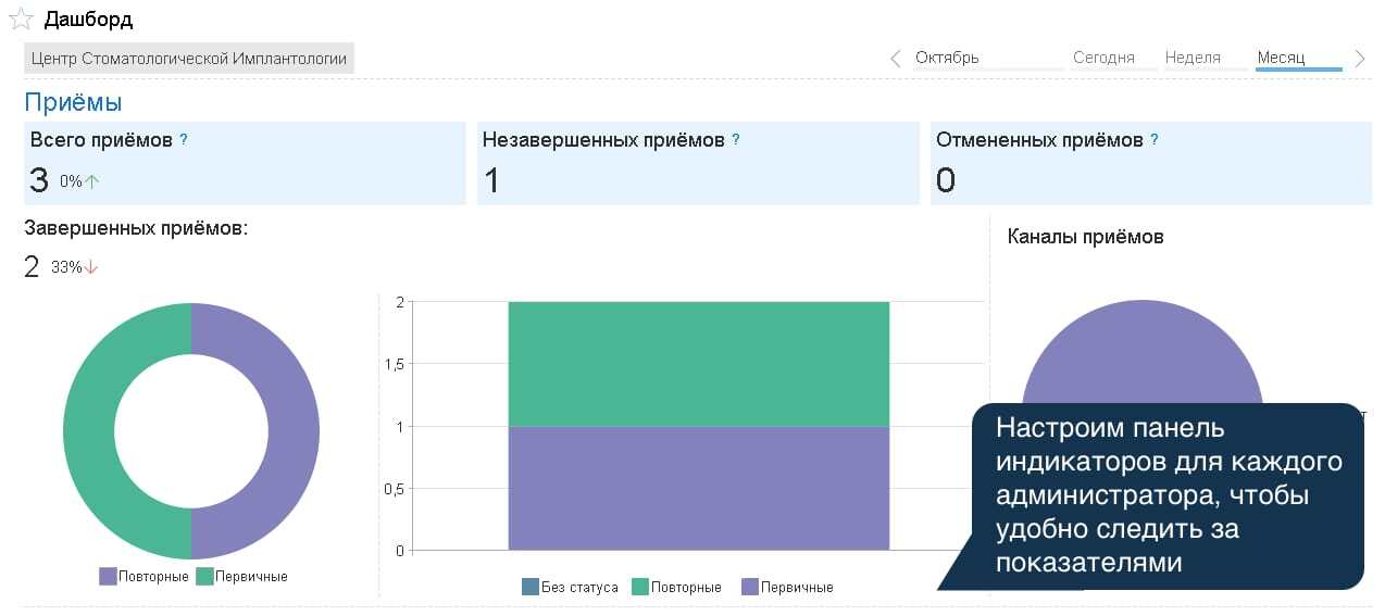 панель индикаторов или дашборд для администратора клиники