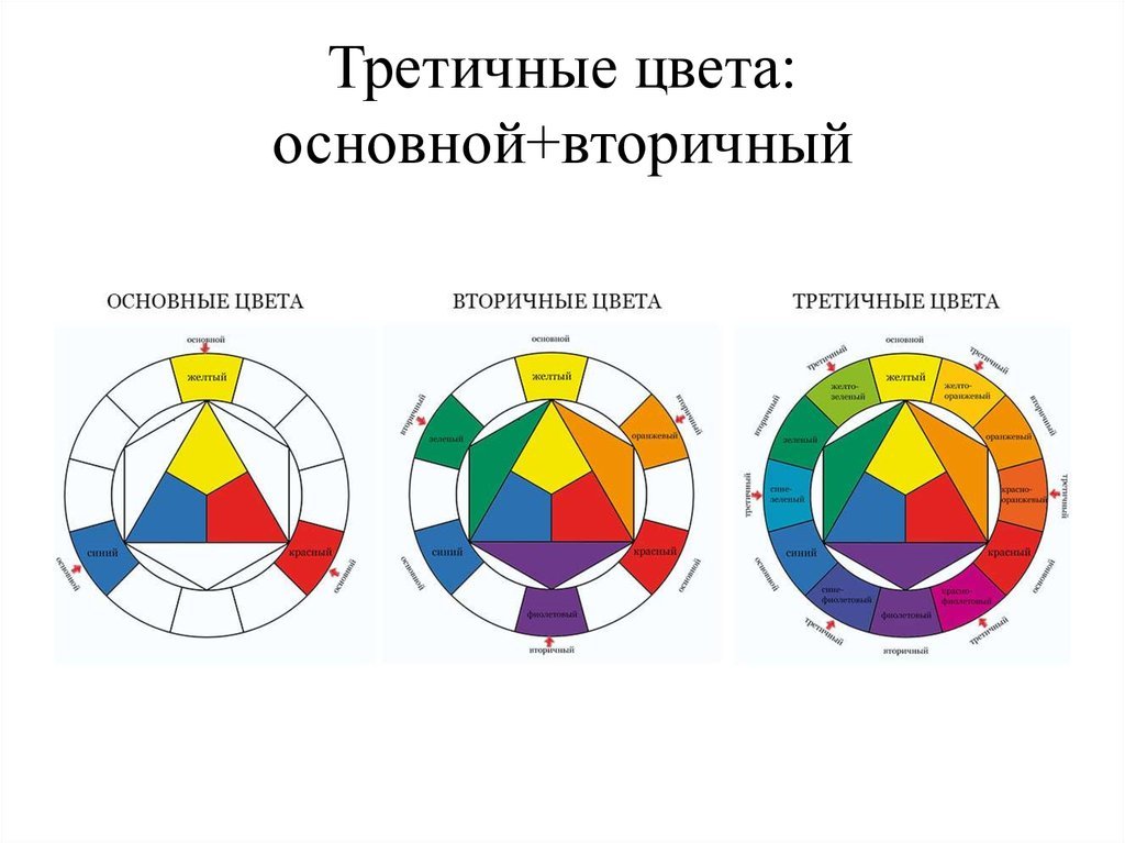 Из каких трех цветов. Цветовой круг Иттена первичные цвета. Круг Иттена третичные цвета. Первичные цвета в колористике вторичные и третичные цвета. Цветовой круг первичные и вторичные цвета.