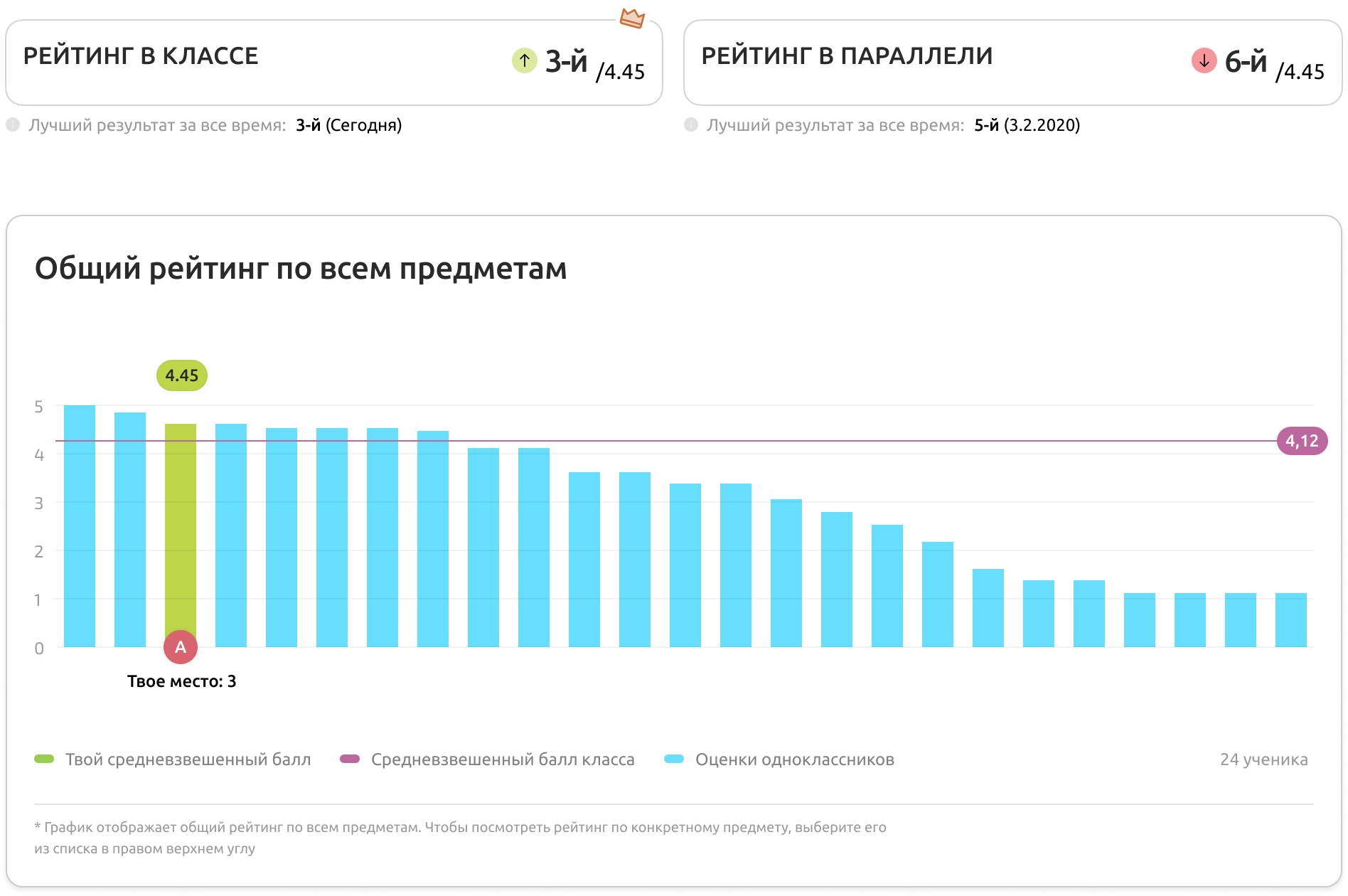 Планировалось повысить успеваемость по статистике на 20 план был перевыполнен на 4 определить опд