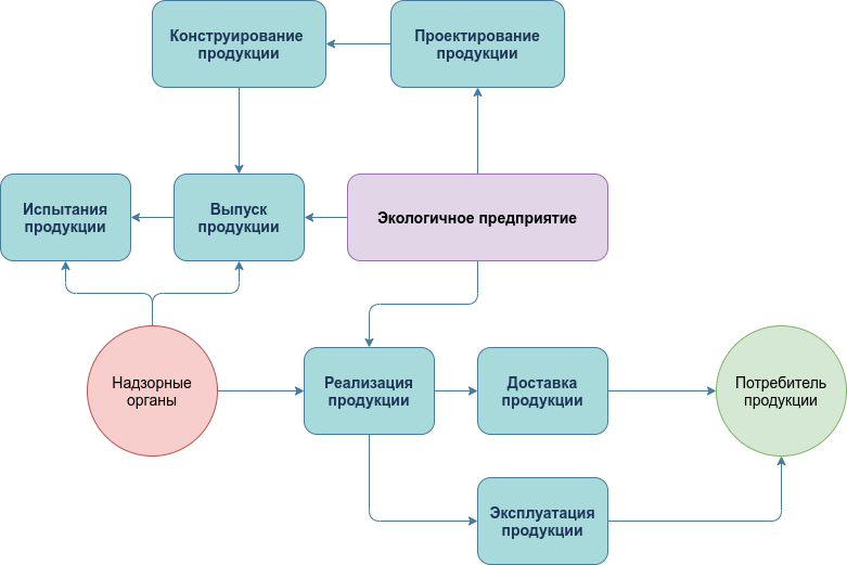 Карта стейкхолдеров онлайн